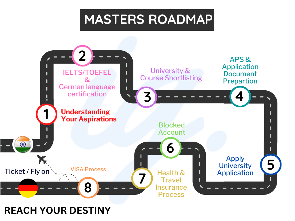 master's Roadmap